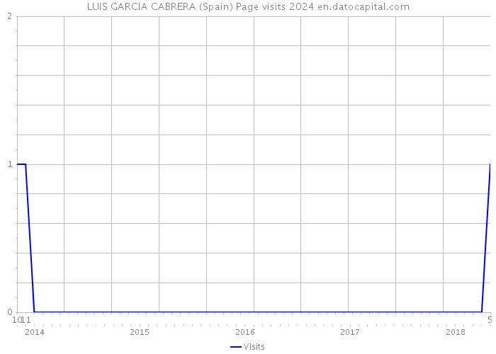 LUIS GARCIA CABRERA (Spain) Page visits 2024 