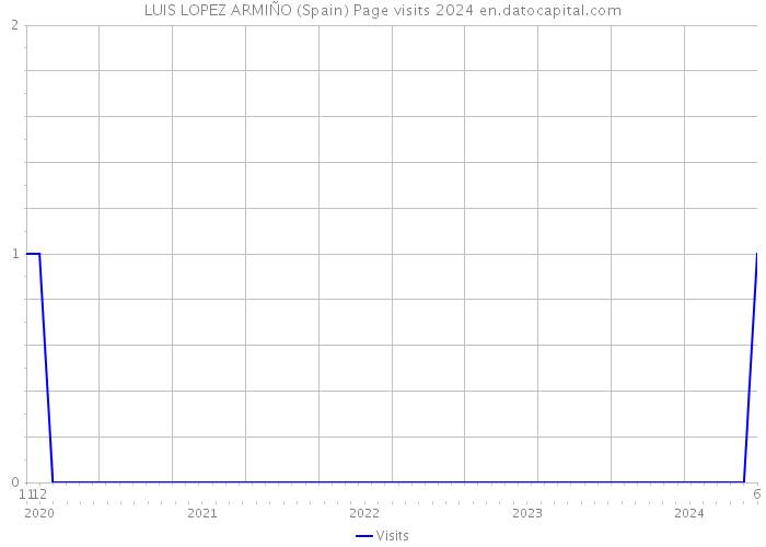 LUIS LOPEZ ARMIÑO (Spain) Page visits 2024 