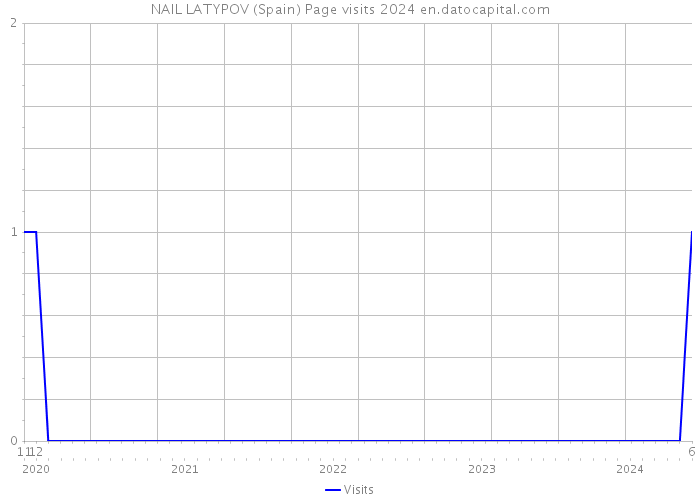 NAIL LATYPOV (Spain) Page visits 2024 