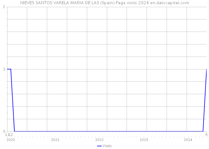 NIEVES SANTOS VARELA MARIA DE LAS (Spain) Page visits 2024 