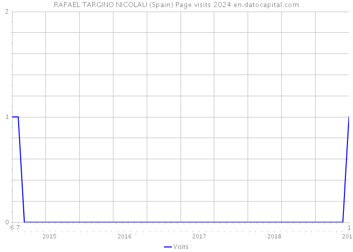 RAFAEL TARGINO NICOLAU (Spain) Page visits 2024 
