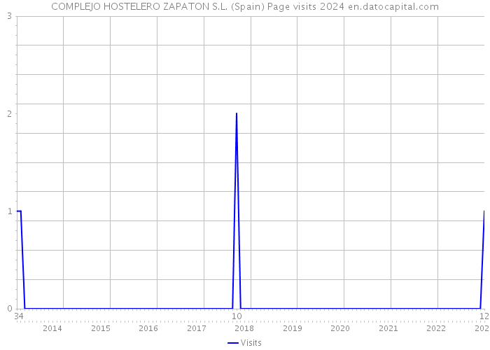 COMPLEJO HOSTELERO ZAPATON S.L. (Spain) Page visits 2024 