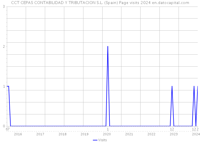 CCT CEPAS CONTABILIDAD Y TRIBUTACION S.L. (Spain) Page visits 2024 
