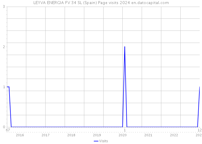 LEYVA ENERGIA FV 34 SL (Spain) Page visits 2024 