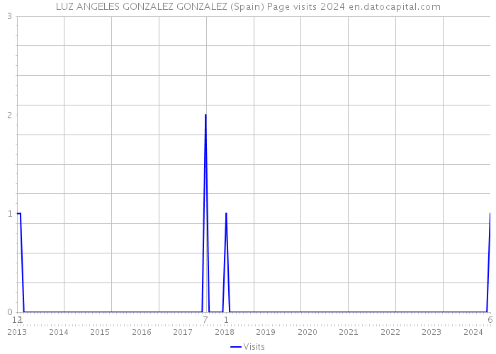LUZ ANGELES GONZALEZ GONZALEZ (Spain) Page visits 2024 