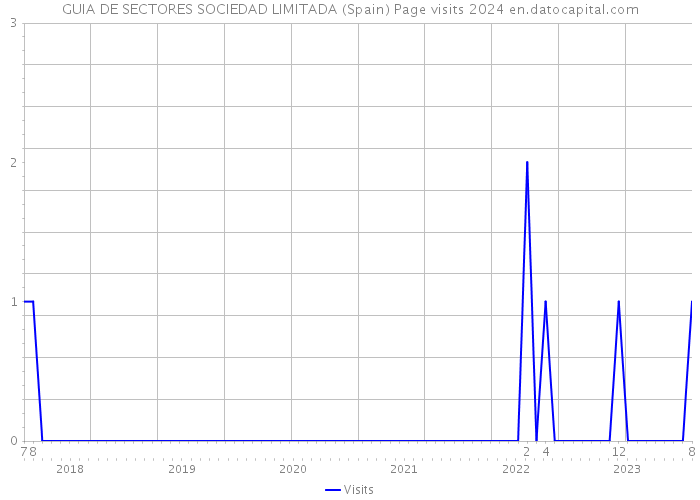 GUIA DE SECTORES SOCIEDAD LIMITADA (Spain) Page visits 2024 