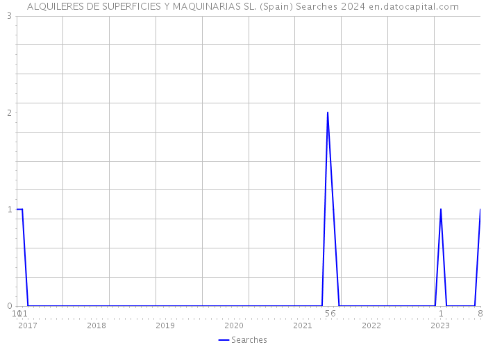 ALQUILERES DE SUPERFICIES Y MAQUINARIAS SL. (Spain) Searches 2024 
