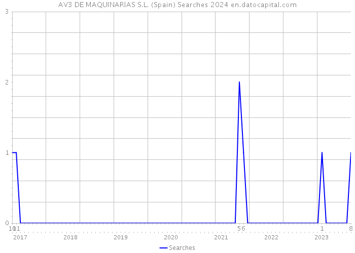 AV3 DE MAQUINARIAS S.L. (Spain) Searches 2024 