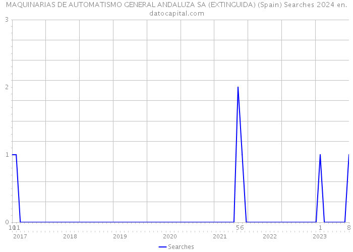 MAQUINARIAS DE AUTOMATISMO GENERAL ANDALUZA SA (EXTINGUIDA) (Spain) Searches 2024 