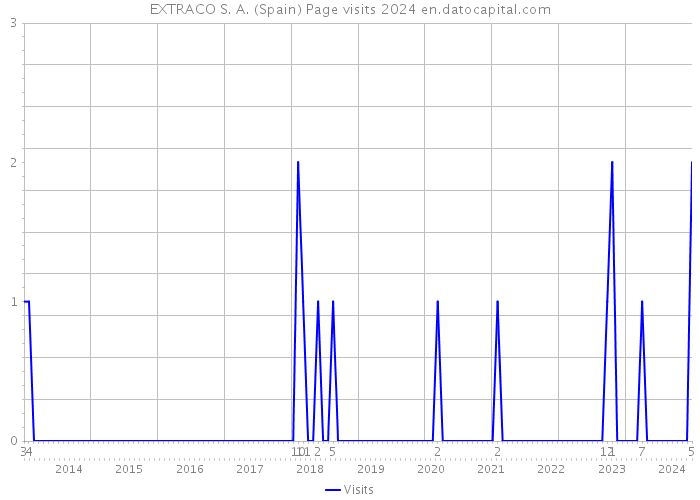 EXTRACO S. A. (Spain) Page visits 2024 