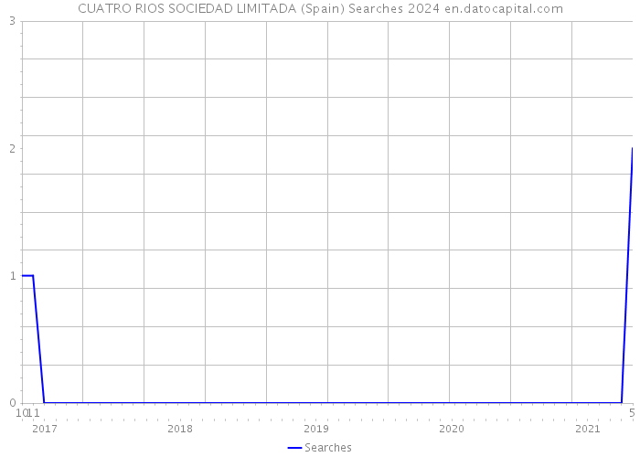 CUATRO RIOS SOCIEDAD LIMITADA (Spain) Searches 2024 