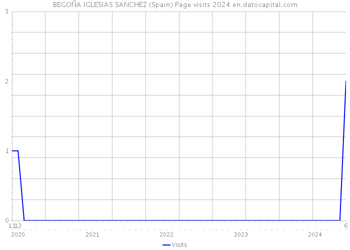 BEGOÑA IGLESIAS SANCHEZ (Spain) Page visits 2024 