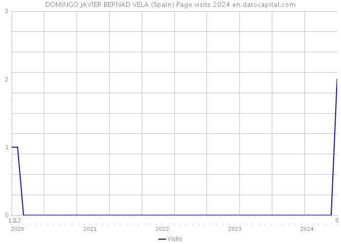 DOMINGO JAVIER BERNAD VELA (Spain) Page visits 2024 