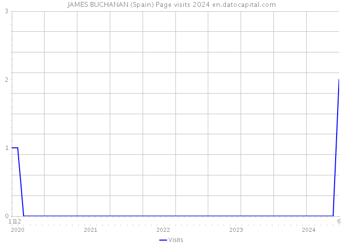 JAMES BUCHANAN (Spain) Page visits 2024 