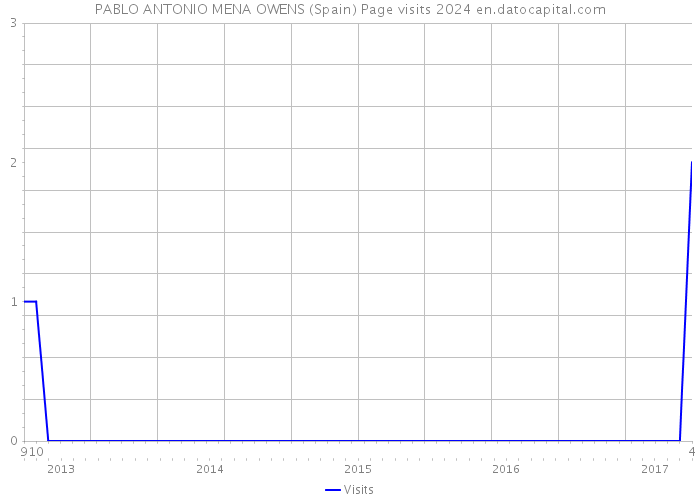 PABLO ANTONIO MENA OWENS (Spain) Page visits 2024 