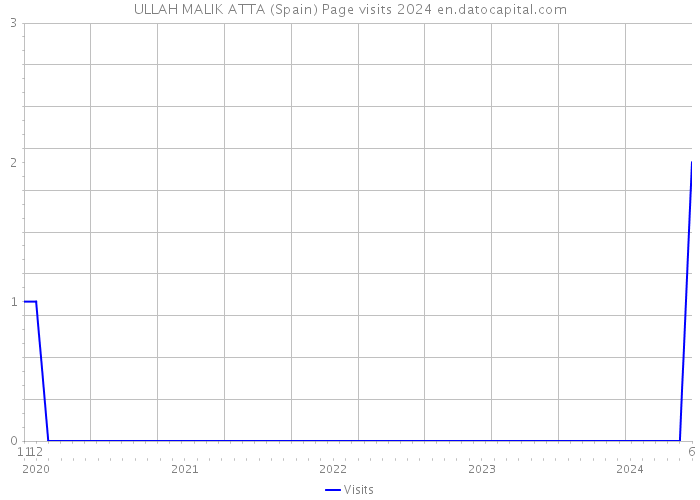 ULLAH MALIK ATTA (Spain) Page visits 2024 