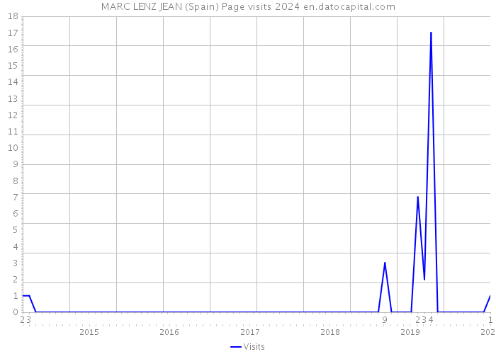 MARC LENZ JEAN (Spain) Page visits 2024 