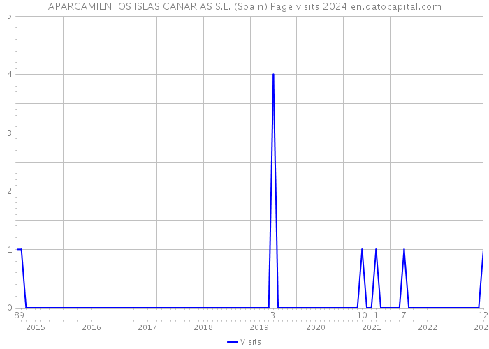 APARCAMIENTOS ISLAS CANARIAS S.L. (Spain) Page visits 2024 