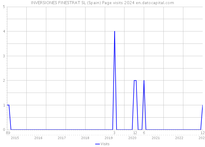 INVERSIONES FINESTRAT SL (Spain) Page visits 2024 