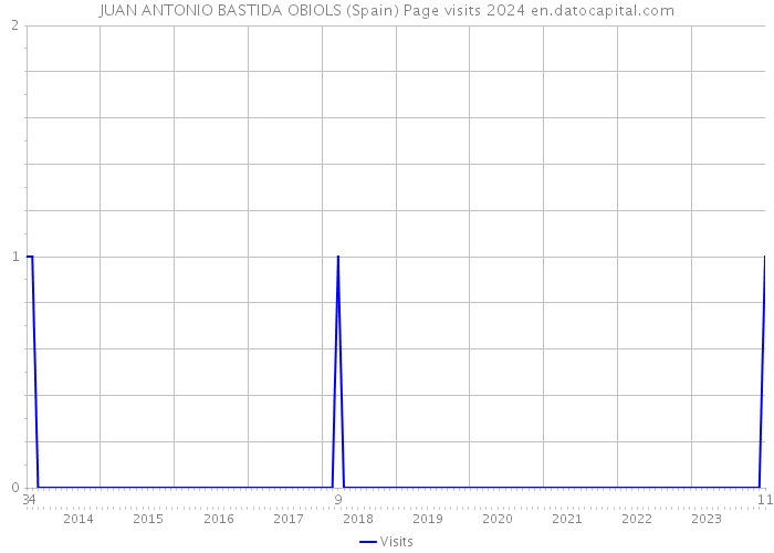 JUAN ANTONIO BASTIDA OBIOLS (Spain) Page visits 2024 