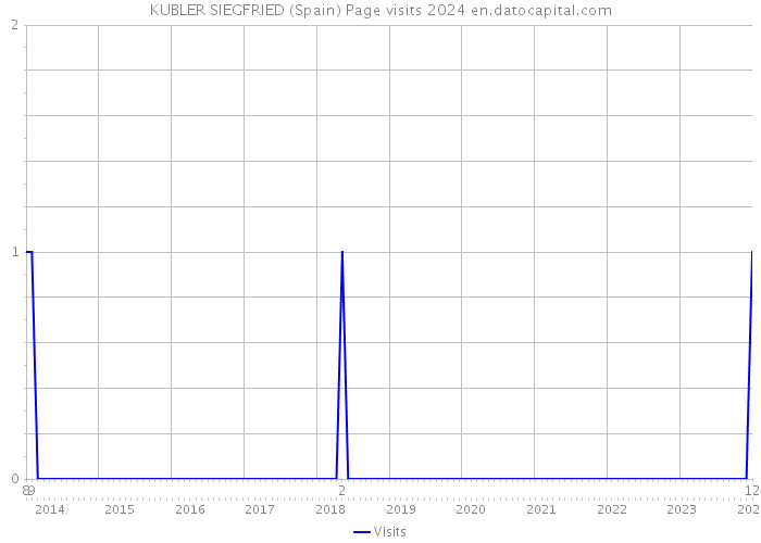 KUBLER SIEGFRIED (Spain) Page visits 2024 