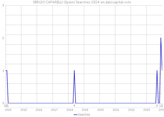 SERGIO CAFARELLI (Spain) Searches 2024 