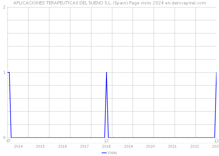 APLICACIONES TERAPEUTICAS DEL SUENO S.L. (Spain) Page visits 2024 