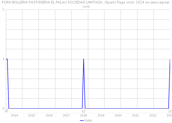 FORN BOLLERIA PASTISSERIA EL PALAU SOCIEDAD LIMITADA. (Spain) Page visits 2024 