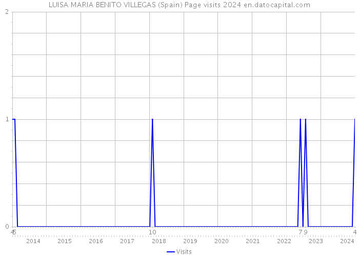 LUISA MARIA BENITO VILLEGAS (Spain) Page visits 2024 