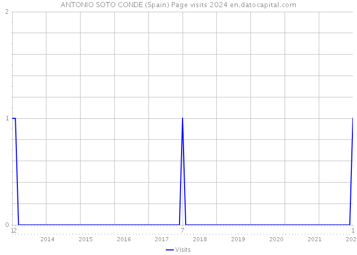 ANTONIO SOTO CONDE (Spain) Page visits 2024 