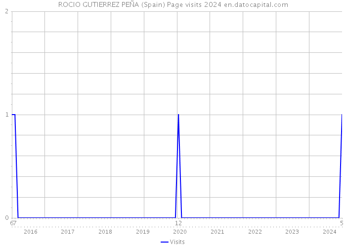 ROCIO GUTIERREZ PEÑA (Spain) Page visits 2024 