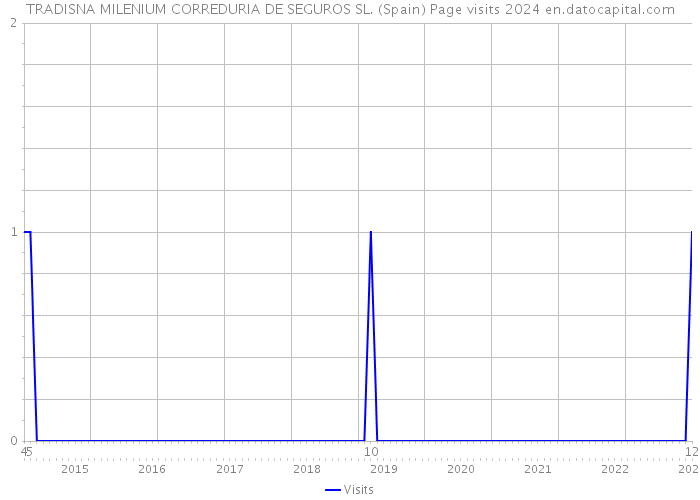 TRADISNA MILENIUM CORREDURIA DE SEGUROS SL. (Spain) Page visits 2024 