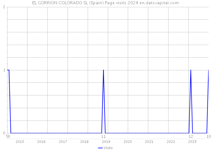 EL GORRION COLORADO SL (Spain) Page visits 2024 
