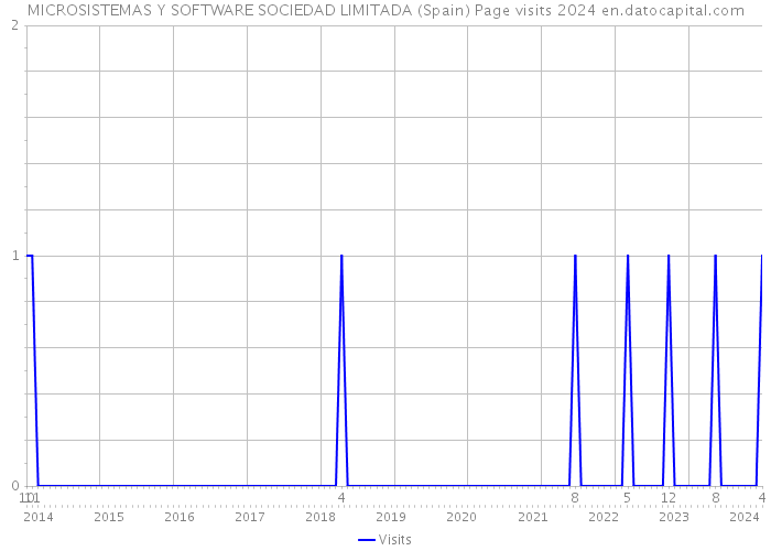 MICROSISTEMAS Y SOFTWARE SOCIEDAD LIMITADA (Spain) Page visits 2024 