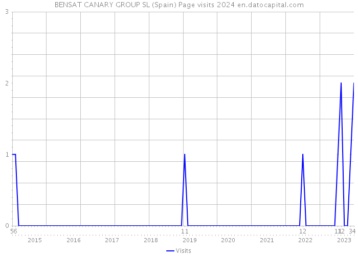 BENSAT CANARY GROUP SL (Spain) Page visits 2024 