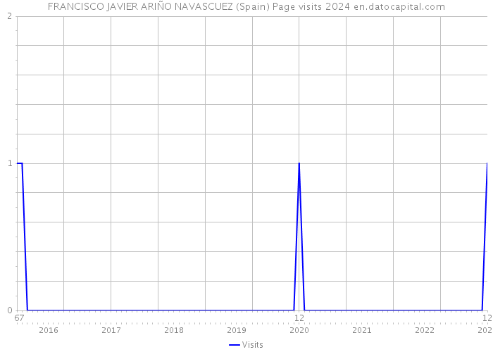 FRANCISCO JAVIER ARIÑO NAVASCUEZ (Spain) Page visits 2024 