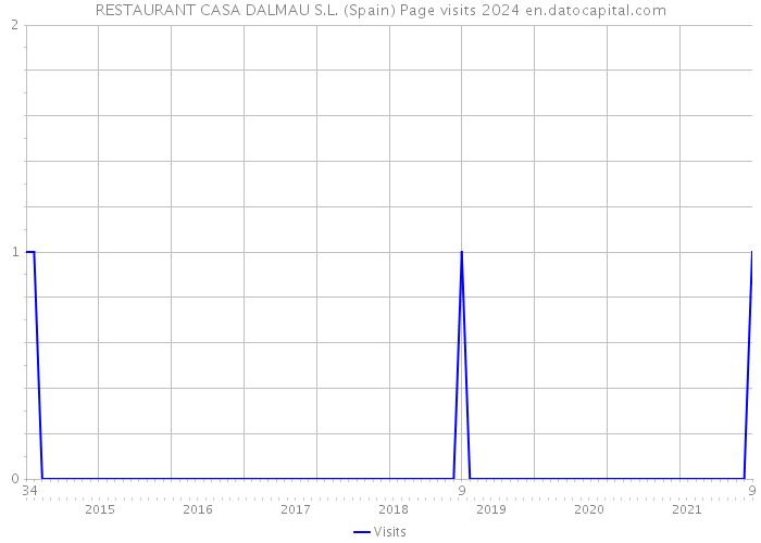 RESTAURANT CASA DALMAU S.L. (Spain) Page visits 2024 