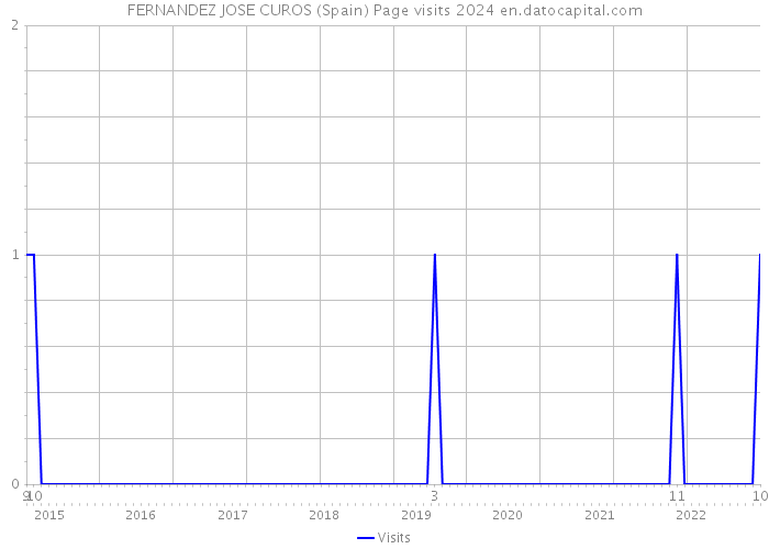 FERNANDEZ JOSE CUROS (Spain) Page visits 2024 