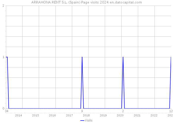 ARRAHONA RENT S.L. (Spain) Page visits 2024 
