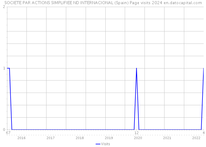 SOCIETE PAR ACTIONS SIMPLIFIEE ND INTERNACIONAL (Spain) Page visits 2024 
