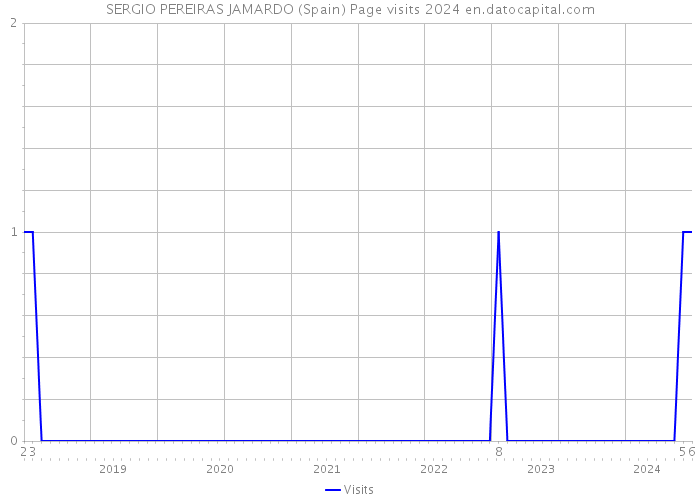 SERGIO PEREIRAS JAMARDO (Spain) Page visits 2024 