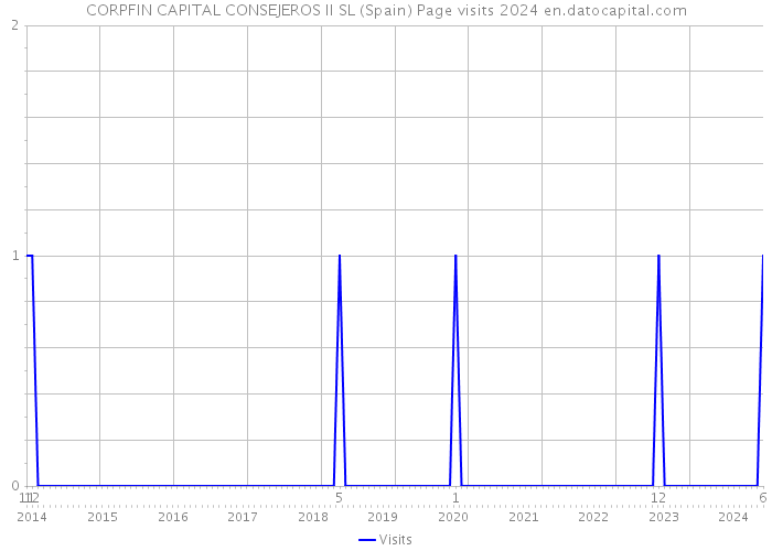 CORPFIN CAPITAL CONSEJEROS II SL (Spain) Page visits 2024 
