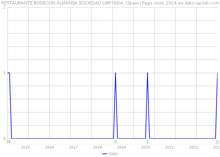 RESTAURANTE BODEGON ALMANSA SOCIEDAD LIMITADA. (Spain) Page visits 2024 