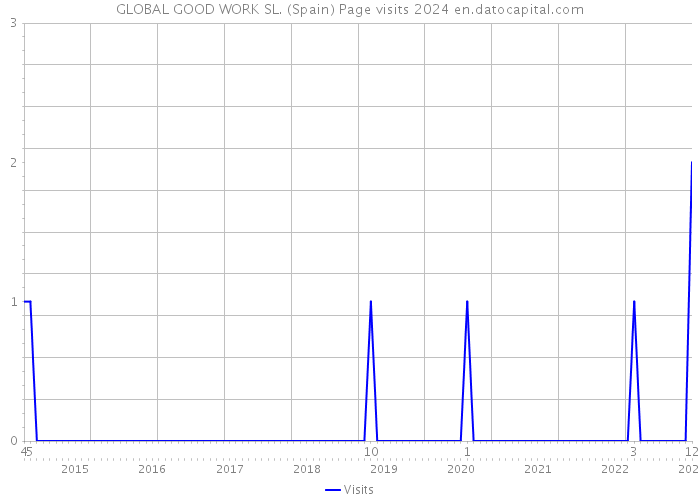GLOBAL GOOD WORK SL. (Spain) Page visits 2024 