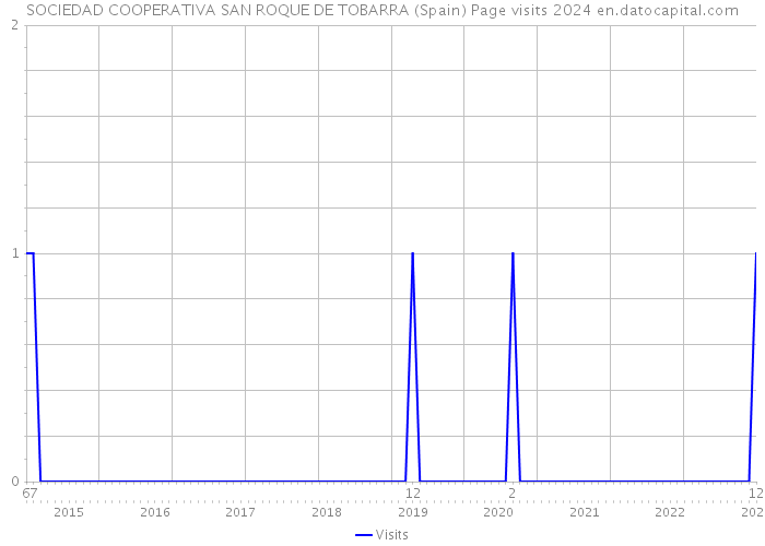 SOCIEDAD COOPERATIVA SAN ROQUE DE TOBARRA (Spain) Page visits 2024 