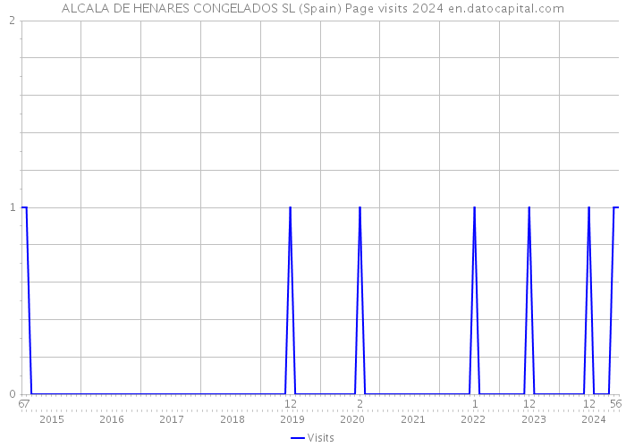 ALCALA DE HENARES CONGELADOS SL (Spain) Page visits 2024 