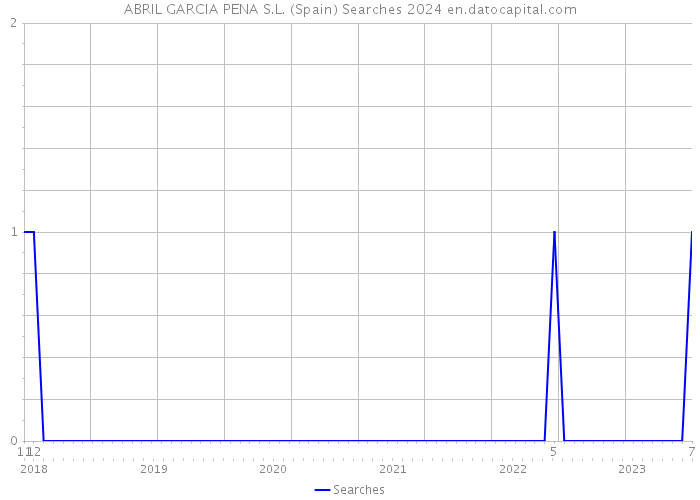 ABRIL GARCIA PENA S.L. (Spain) Searches 2024 