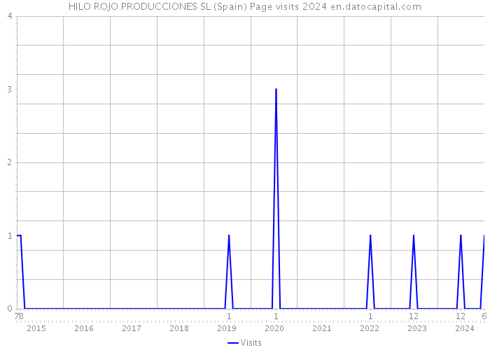 HILO ROJO PRODUCCIONES SL (Spain) Page visits 2024 