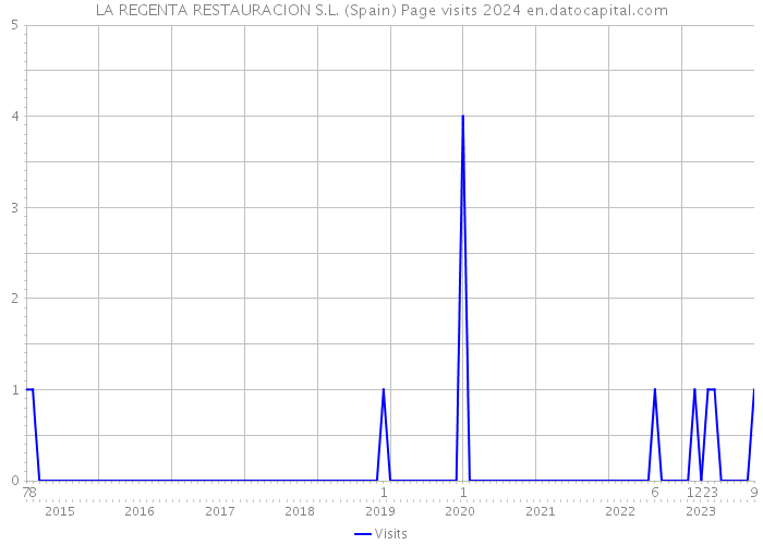 LA REGENTA RESTAURACION S.L. (Spain) Page visits 2024 