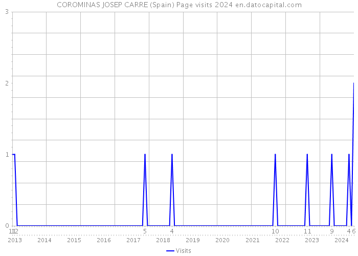 COROMINAS JOSEP CARRE (Spain) Page visits 2024 